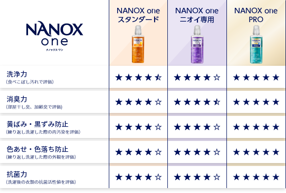NANOX one スタンダード NANOX one ニオイ専用 NANOX one PRO 比較表