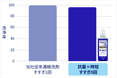 当社従来濃縮洗剤すすぎ1回 抗菌&times;時短すすぎ0回