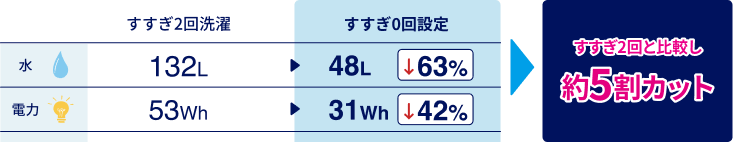 すすぎ2回洗濯 水132L 電力53Wh すすぎ0回設定 水48L 63%カット 電力31Wh 42%カット すすぎ2回と比較し約5割カット