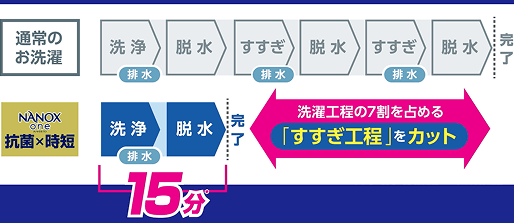 通常のお洗濯 洗浄 排水 脱水 すすぎ 排水 脱水 すすぎ 排水 脱水 完了 NANOX one 抗菌&times;時短 洗浄 排水 脱水 完了まで15分 洗濯工程の7割を占める「すすぎ工程」をカット