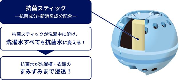 抗菌スティック 抗菌成分&plus;新消臭成分配合 抗菌スティックが洗濯中に溶け、洗濯水すべてを抗菌水に変える! 抗菌水が洗濯槽・衣類のすみずみまで浸透!