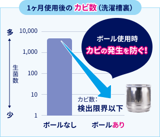 1ヶ月使用後のカビ数(洗濯槽裏) 棒グラフ ボール使用時 カビの発生を防ぐ!